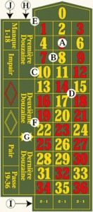 Roulette Rules and Roulette Casinos